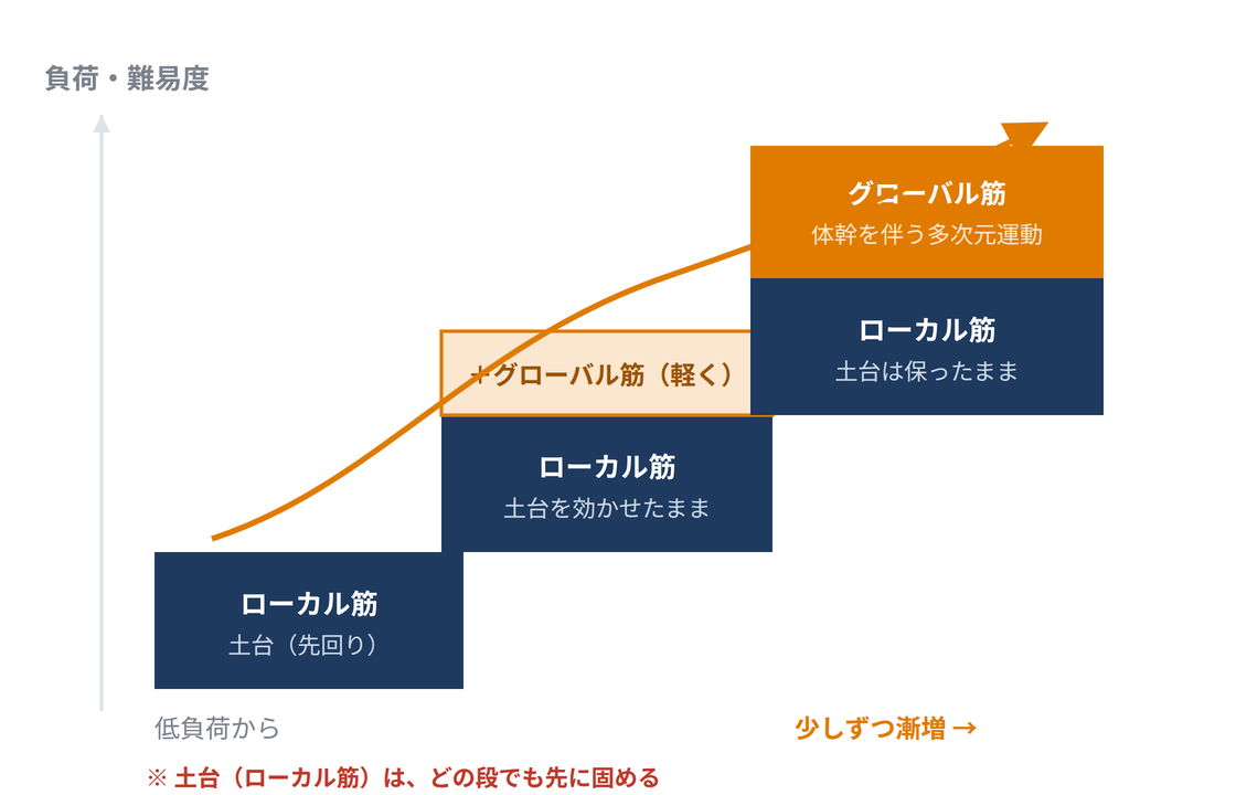 低負荷から漸増する3段の階段。各段にローカル筋の土台（濃紺）が続き、段が上がるほどグローバル筋（オレンジ）が土台の上に積み上がる。左下から右上へオレンジの漸増矢印。当メディア新規作図。
