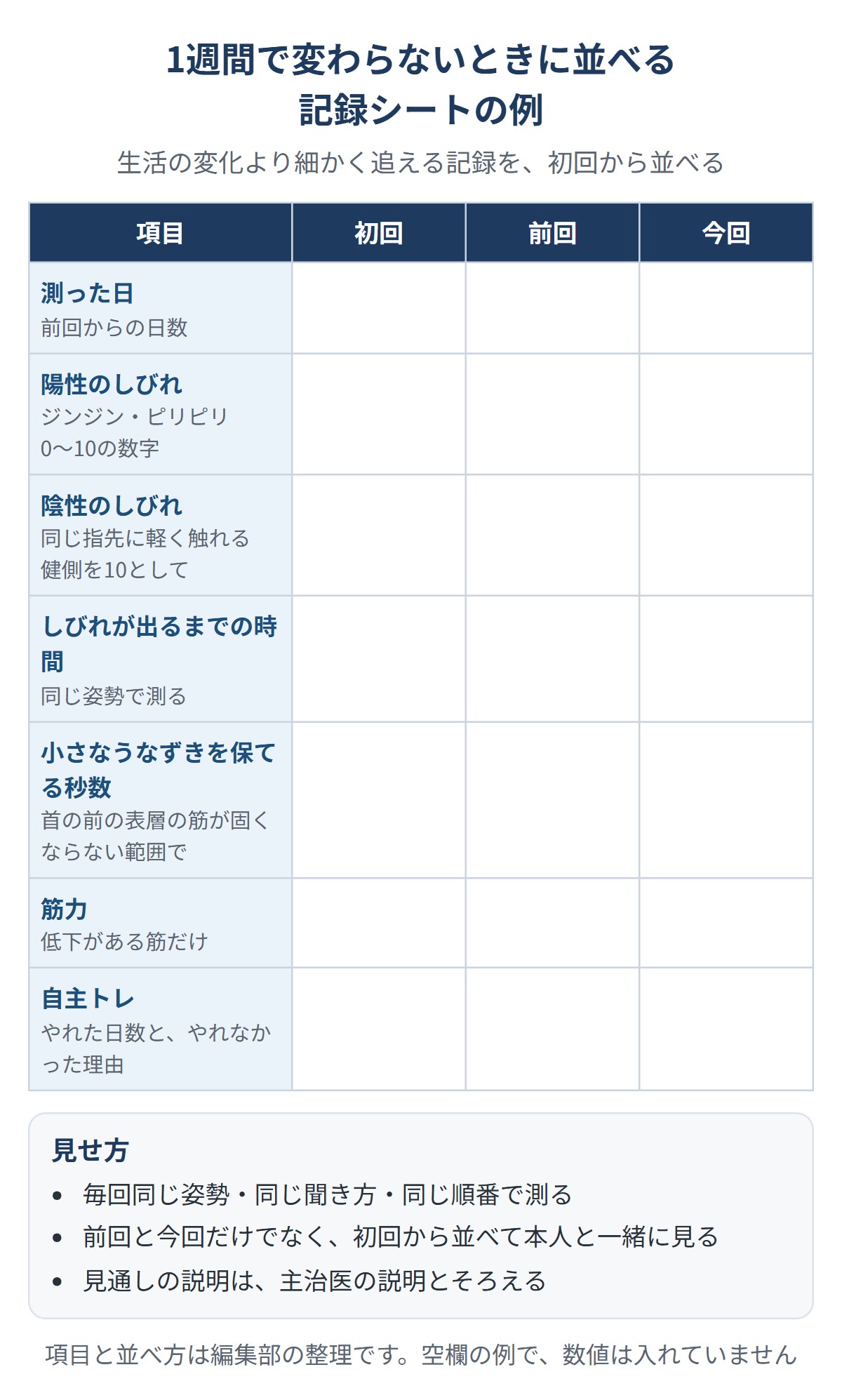 記録シートの例。項目は測った日、陽性のしびれ(0〜10)、陰性のしびれ(健側を10として)、しびれが出るまでの時間、小さなうなずきを保てる秒数、筋力、自主トレ。列は初回・前回・今回で、数値は空欄