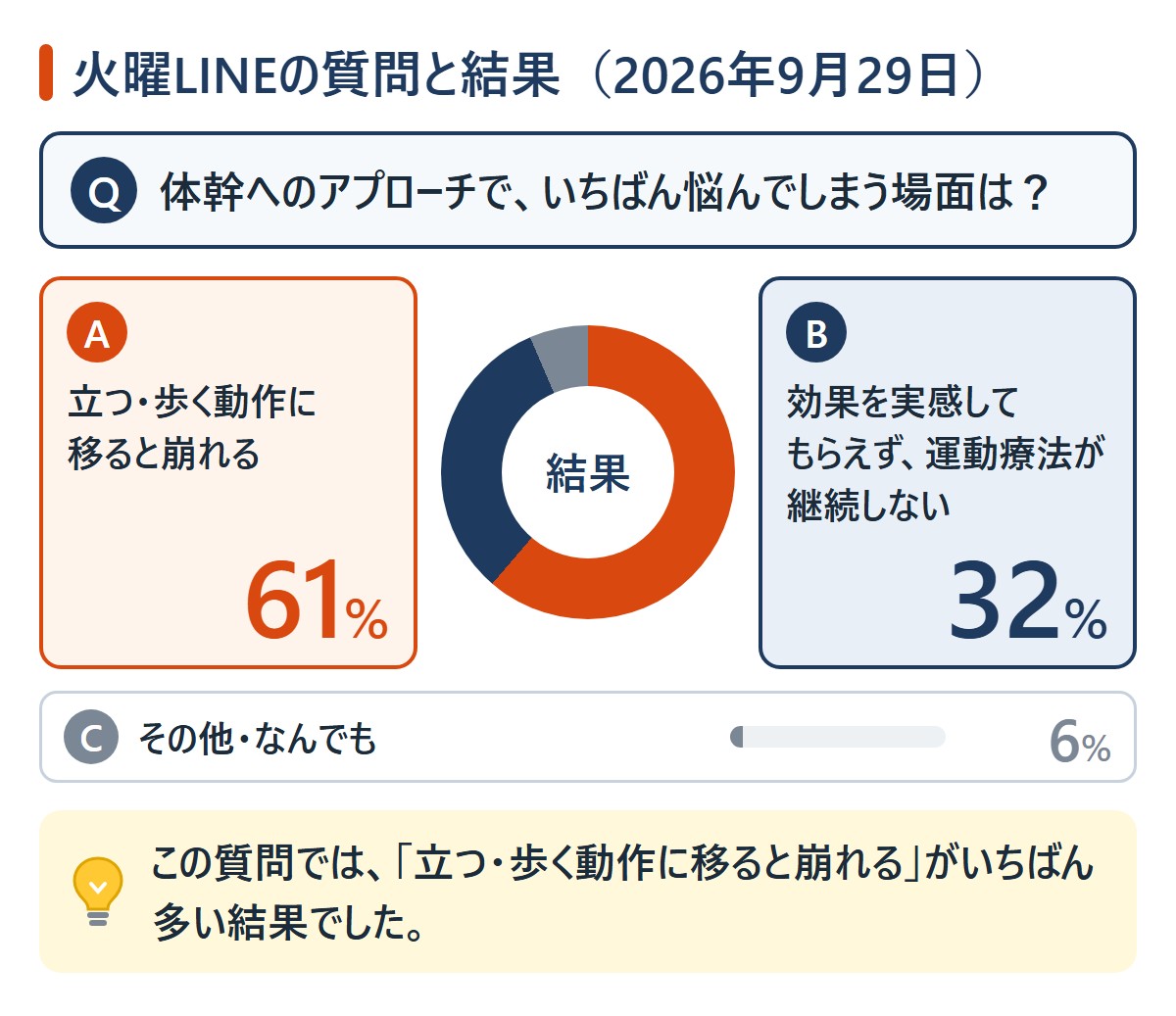 火曜LINEの質問と結果。質問は、体幹へのアプローチで、いちばん悩んでしまう場面は。Aの立つ・歩く動作に移ると崩れるが61%、Bの効果を実感してもらえず、運動療法が継続しないが32%、Cのその他・なんでもが6%。いちばん多いのはA