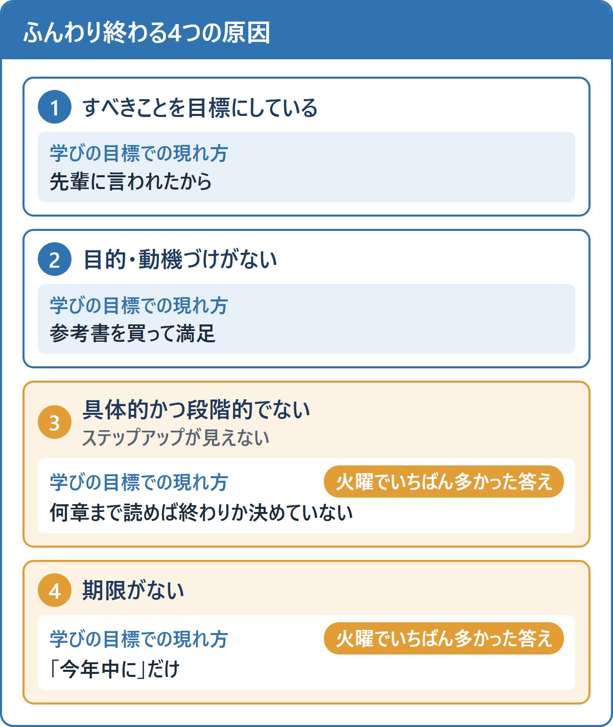 目標が達成できないまま終わる4つの原因と、学びの目標での現れ方