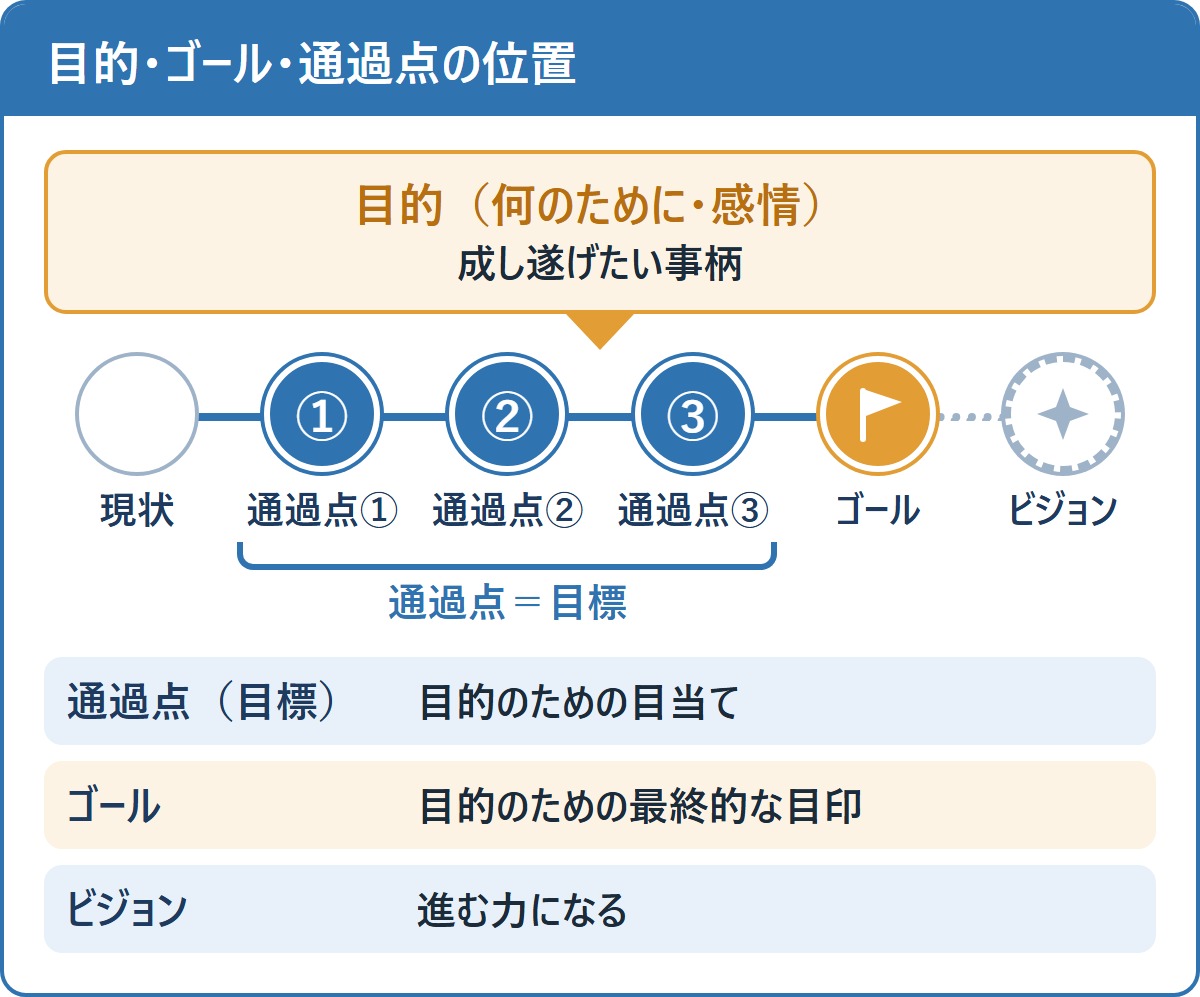 目的・ゴール・目標(通過点)・ビジョンの位置関係