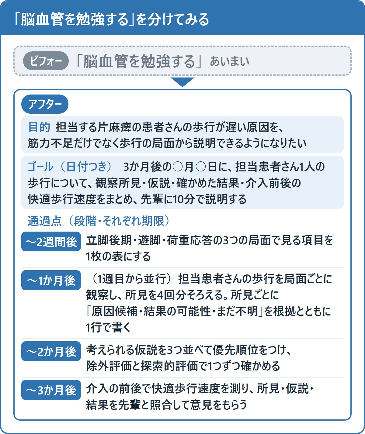 「脳血管を勉強する」を目的・ゴール・通過点に分けた例