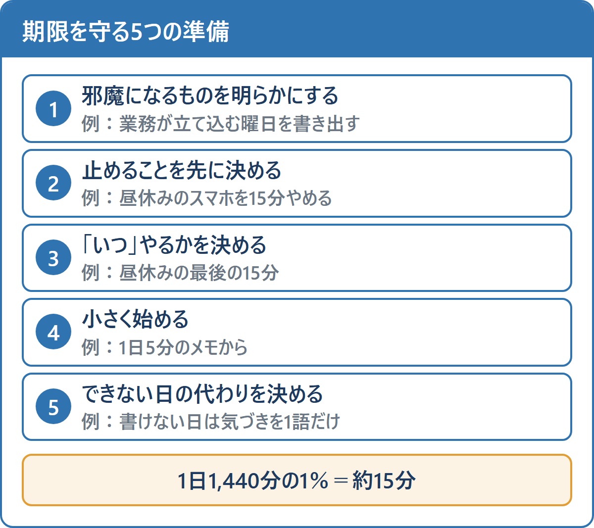 期限を守る5つの準備と、1日の1%=約15分