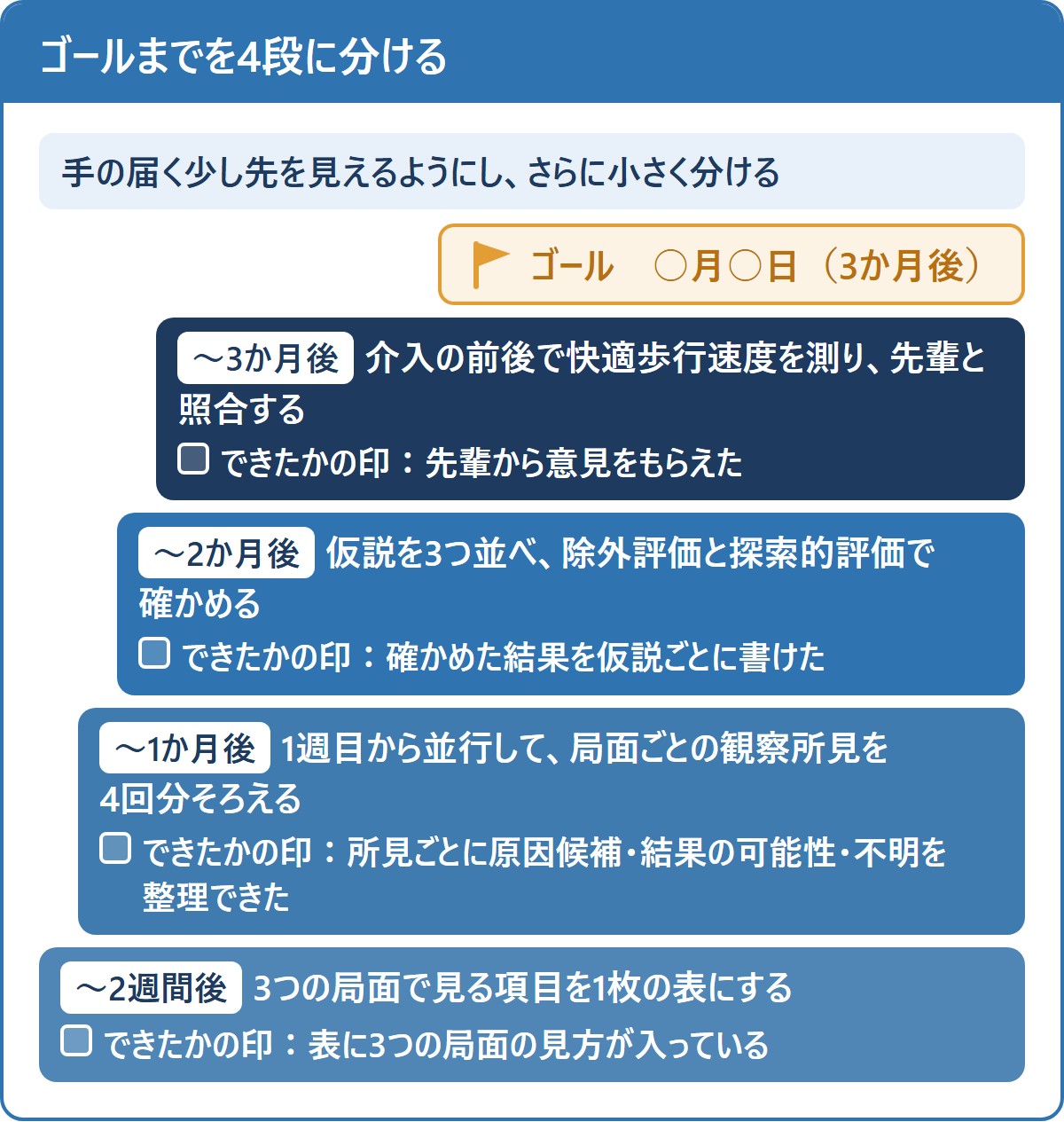 ゴールまでを4段に分け、各段に期限と「できたかの印」をつける