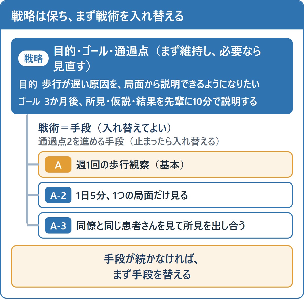 戦略(目的・ゴール・通過点=まず維持し、必要なら見直す)と戦術(手段=入れ替えてよい)