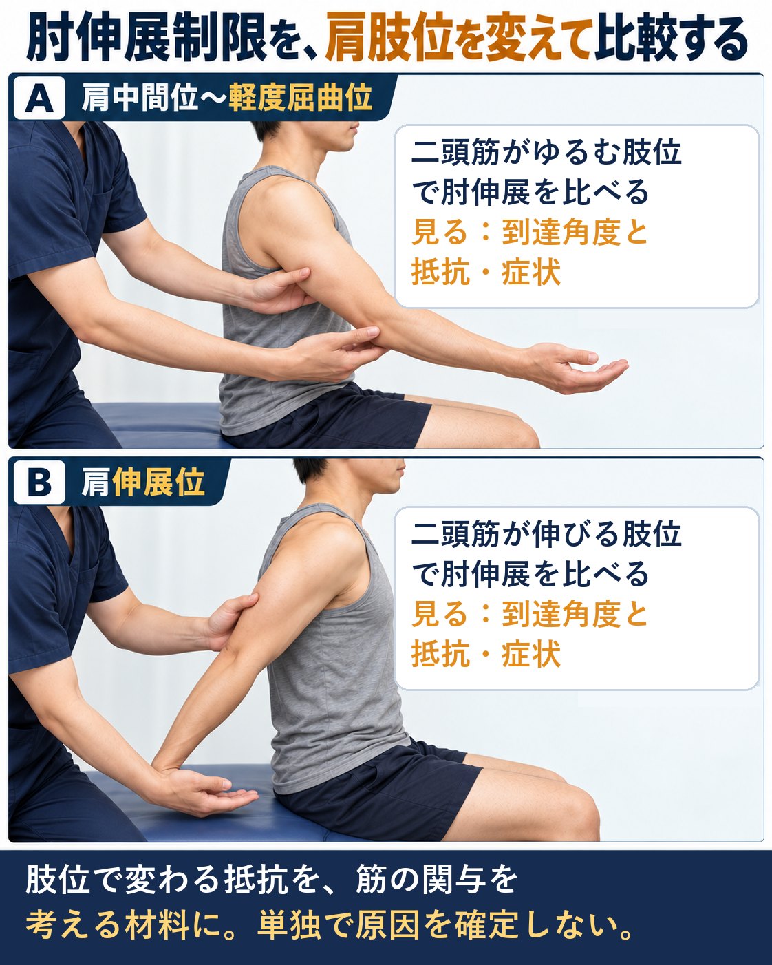 許可された範囲で肩肢位を変え、肘伸展の角度・抵抗・症状を比較します。図は比較肢位の説明であり、角度の改善例や個人の診断結果ではありません。