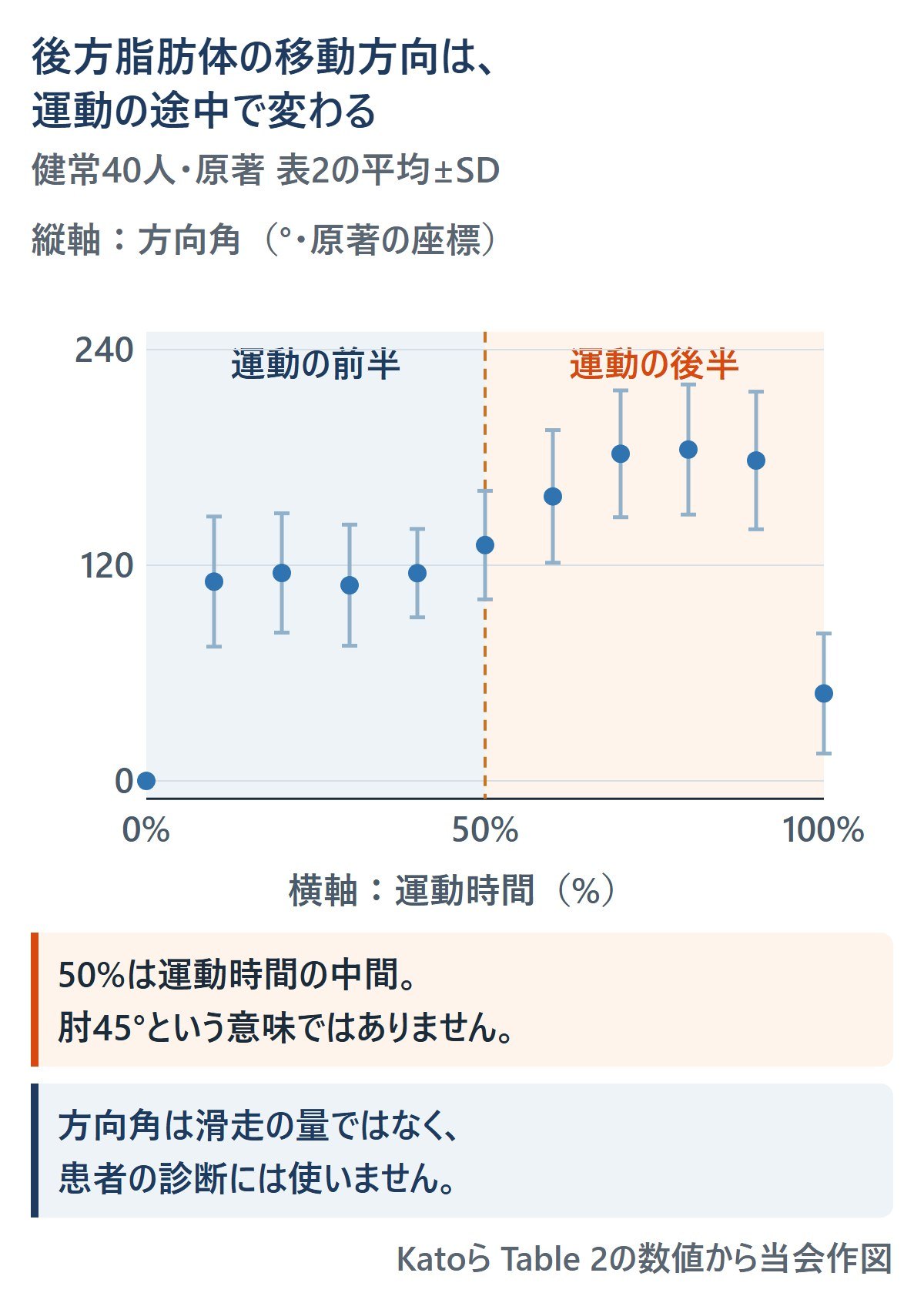 横軸は運動時間の正規化で、50%は肘45°という意味ではありません。健常40人の平均±SD。縦軸は原著の座標での方向角で、滑走の量ではありません。患者の屈曲制限や癒着の診断には使いません。