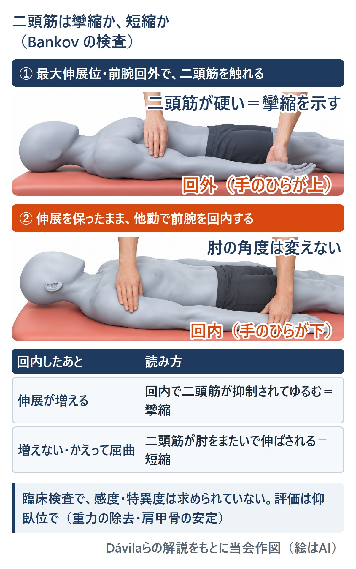 回内で伸展が増えれば攣縮、増えずにかえって屈曲すれば短縮と読みます。感度・特異度が求められていない臨床検査です。