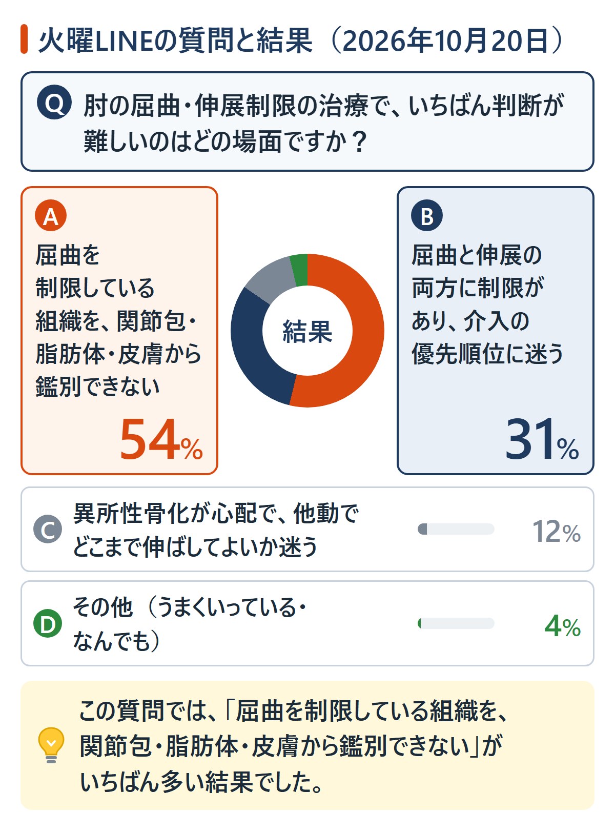 2026年10月20日の火曜LINEの質問「肘の屈曲・伸展制限の治療で、いちばん判断が難しいのはどの場面ですか?」と、選択肢ごとのクリック数の割合(A54%、B31%、C12%、D4%)。