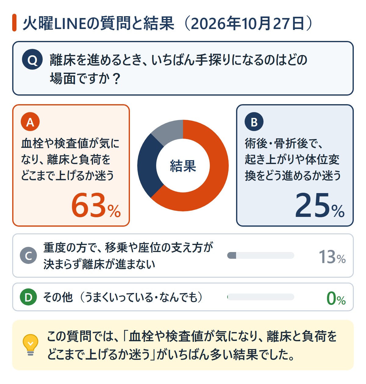 2026年10月27日の火曜LINEの質問「離床を進めるとき、いちばん手探りになるのはどの場面ですか?」の結果。A 血栓や検査値が気になり離床と負荷をどこまで上げるか迷う 63%、B 術後・骨折後で起き上がりや体位変換をどう進めるか迷う 25%、C 重度の方で移乗や座位の支え方が決まらず離床が進まない 13%、D その他 0%。