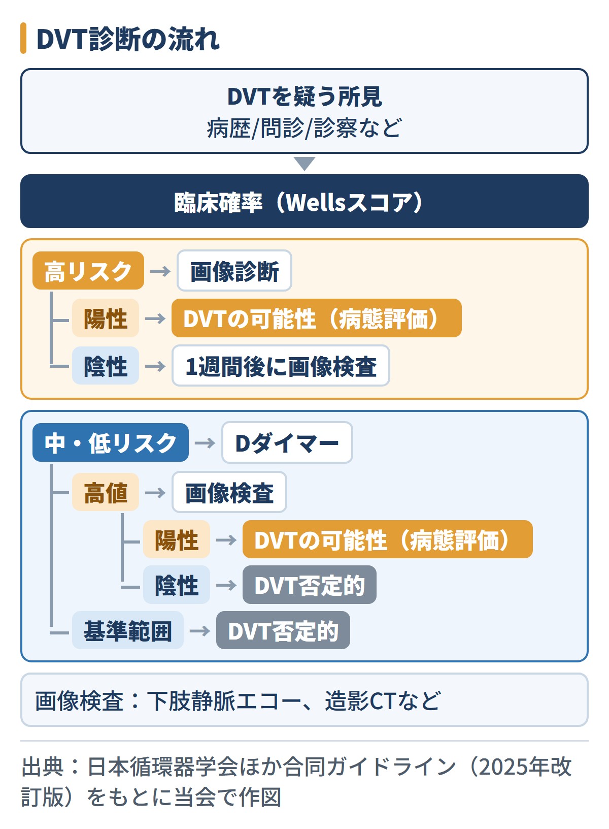 DVTを疑う所見があればWellsスコアで臨床確率を見積もり、高リスクは画像診断へ、中・低リスクはDダイマーを測り、基準範囲ならDVTは否定的、高値なら画像検査で確かめる。
