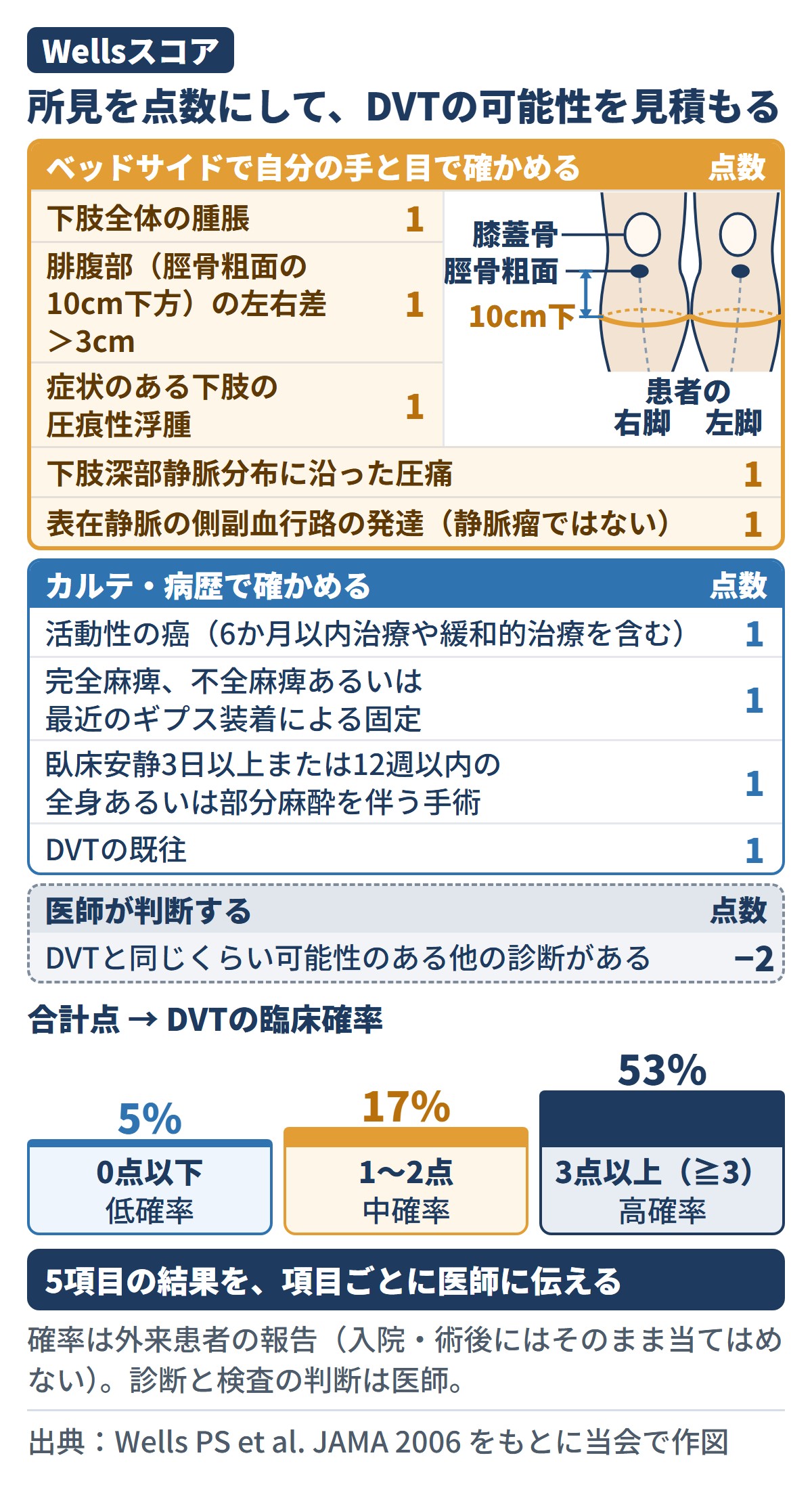 Wellsスコアの10項目を『ベッドサイドで確かめる/カルテ・病歴で確かめる/医師が判断する』の3つに分けた図。0点以下・1〜2点・3点以上に対応する5%・17%・53%は外来患者の報告で、入院・術後へそのまま当てはめない