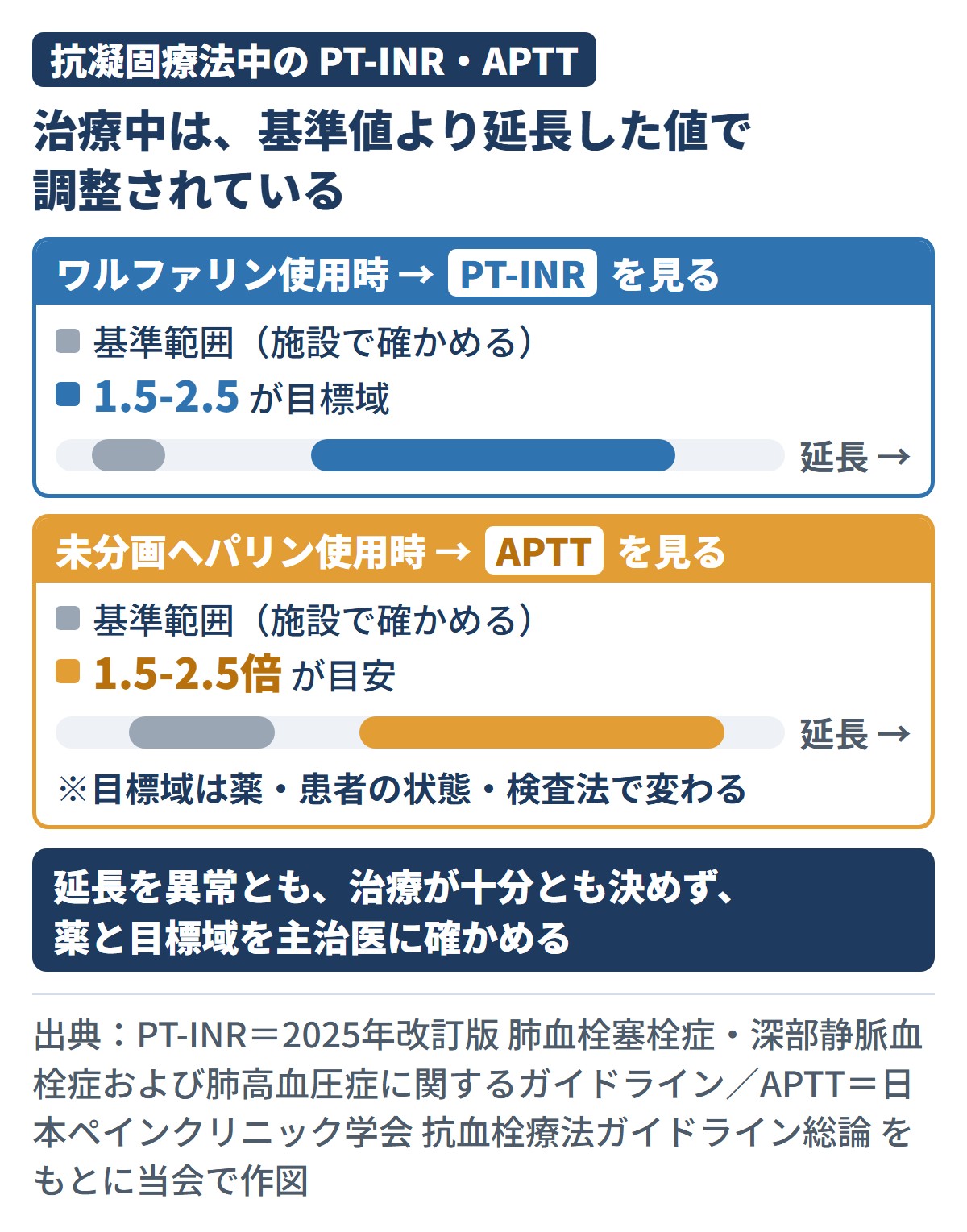抗凝固療法中の目標域の目安。ワルファリンならPT-INR 1.5-2.5、未分画ヘパリンならAPTTが基準値の1.5-2.5倍。基準範囲は施設で確かめる。目標域は薬・患者の状態・検査法で変わるため、主治医に確かめることを示した図