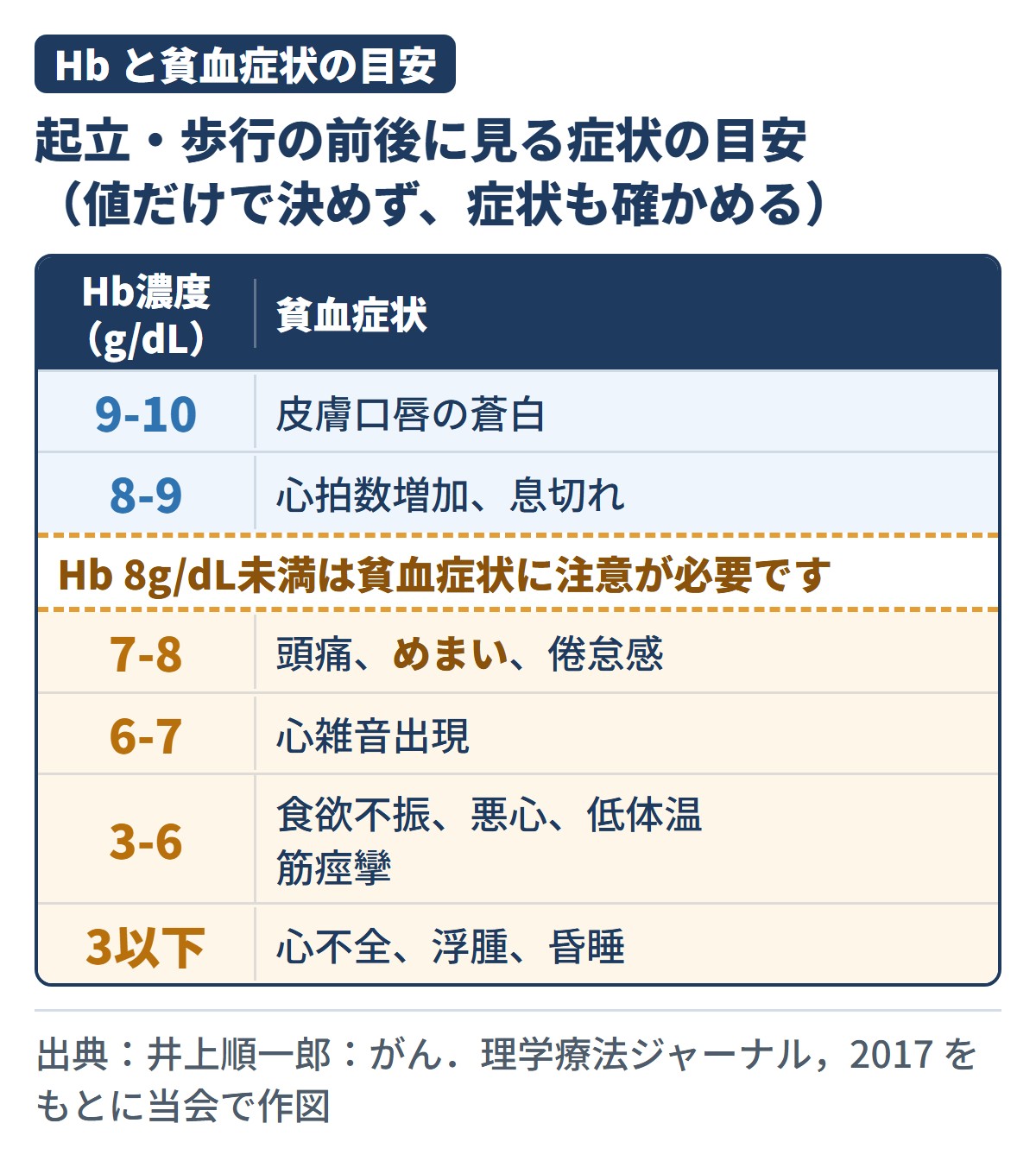 Hbの値(9-10から3以下)ごとに現れやすい貧血症状を並べ、8g/dL未満に注意の線を引いた表
