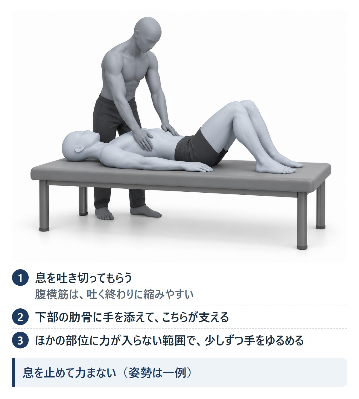 横になった人の下部の肋骨にセラピストが手を添える絵と、3つの手順。息を吐き切ってもらう、下部の肋骨に手を添える、少しずつ手をゆるめる