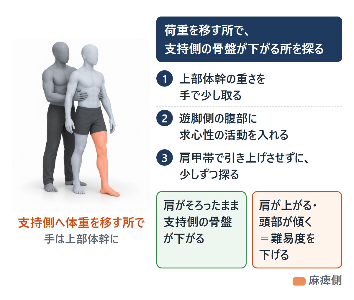 後ろから上部体幹に手を添える二人の絵と、3つの手順。上部体幹の重さを手で少し取る、遊脚側の腹部に求心性の活動を入れる、肩甲帯で引き上げさせずに少しずつ探る