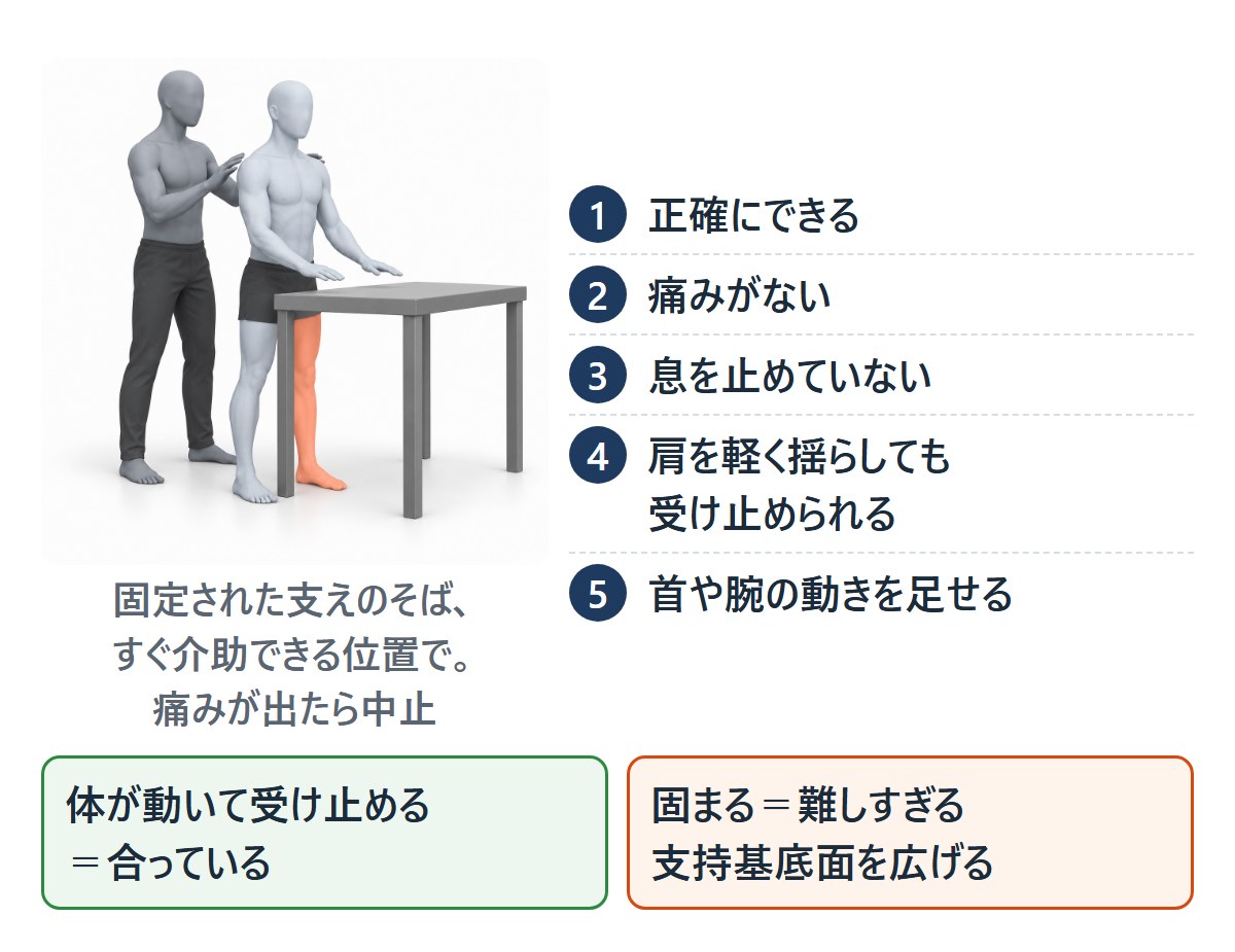 テーブルの前に立つ人と、すぐ支えられる位置にいるセラピストの絵。難易度を見る5点と、体が動いて受け止めるなら合っている、固まるなら難しすぎる